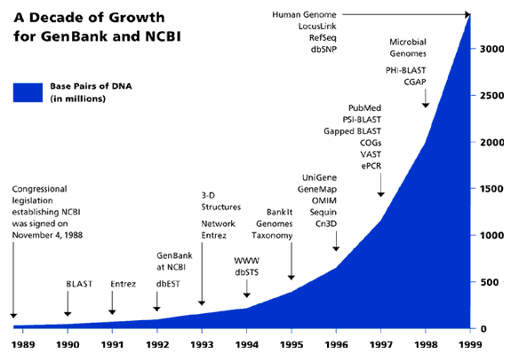 ncbi10years.gif