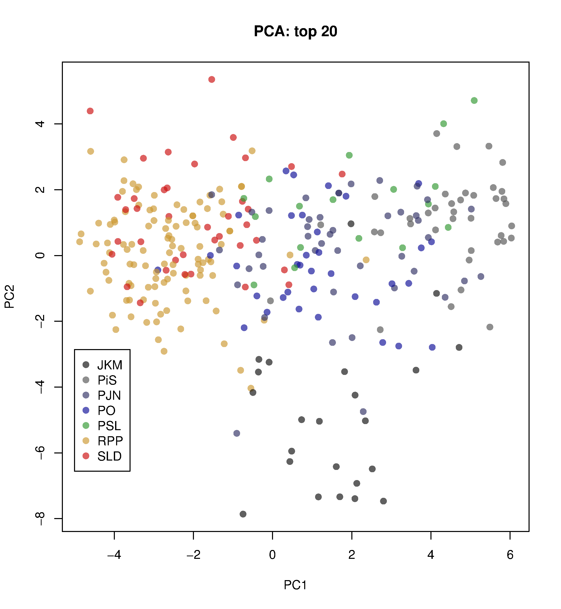 all_pca_top20_c1_c2.png